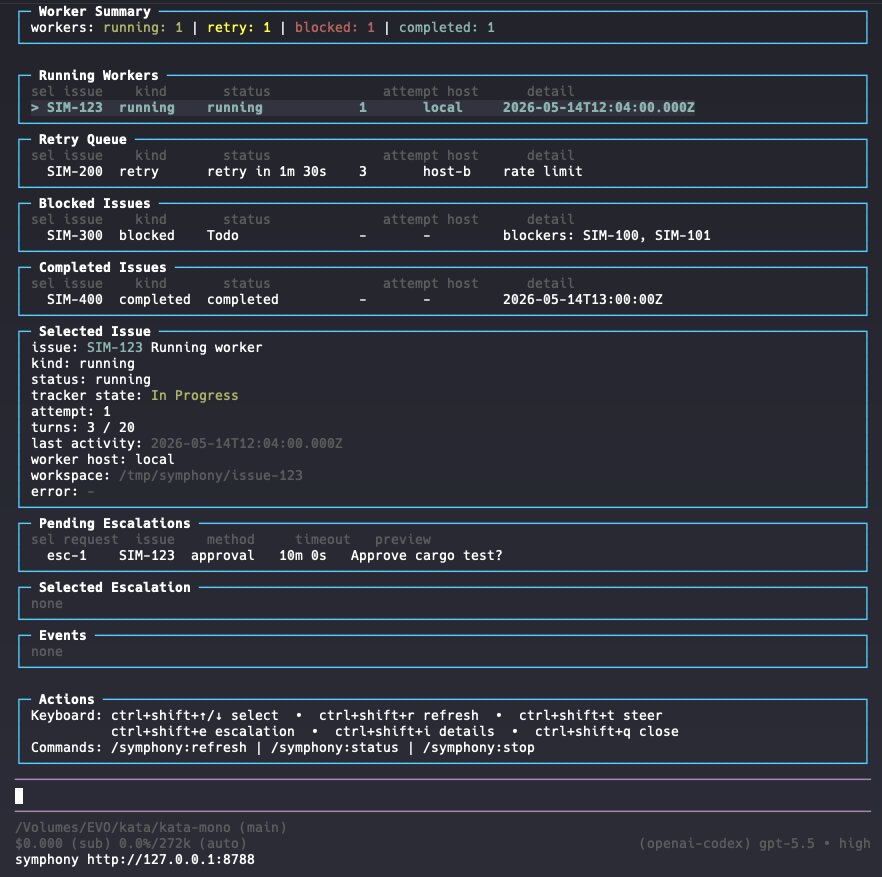 Kata Symphony live console: a worker summary with running, retry, blocked, and completed counts, then running workers, the retry queue, blocked and completed issues, the selected issue's tracker state and workspace, and pending escalations.